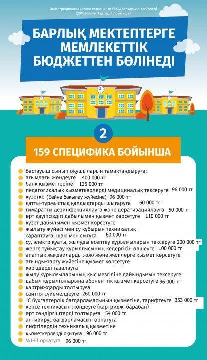 Барлық мектептерге мемлекеттік бюджеттен бөлінеді